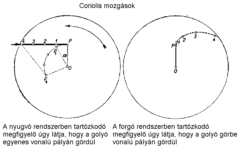 Coriolis mozgs