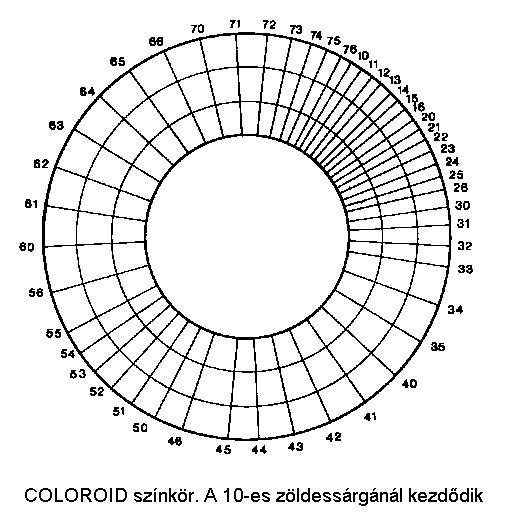 A COLOROID színkör képe